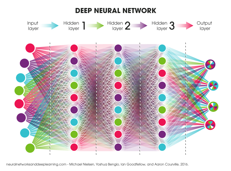 Neural network store is machine learning